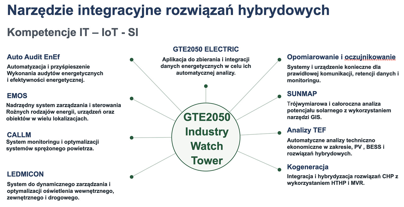 gte2050-integracja